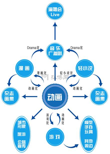 动漫衍生品产业链示意图